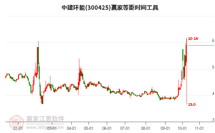 300425中建环能等距时间周期线工具