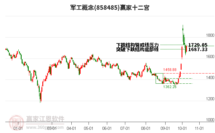 858485军工赢家十二宫工具