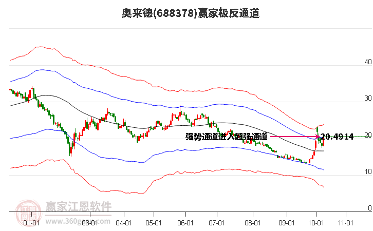 688378奧來德贏家極反通道工具