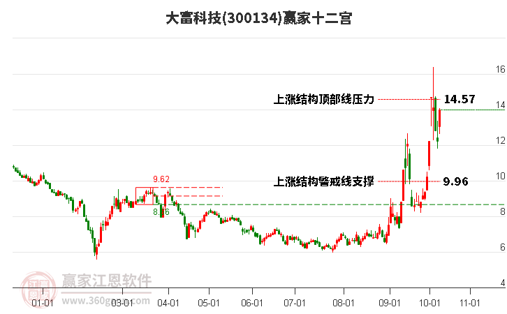 300134大富科技赢家十二宫工具