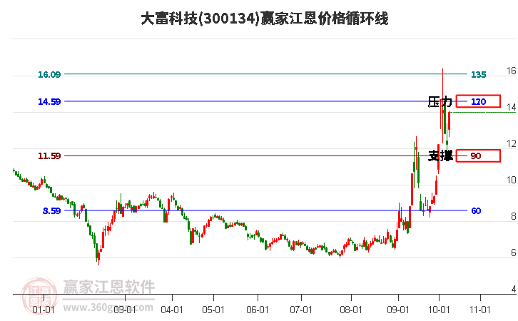 300134大富科技江恩价格循环线工具