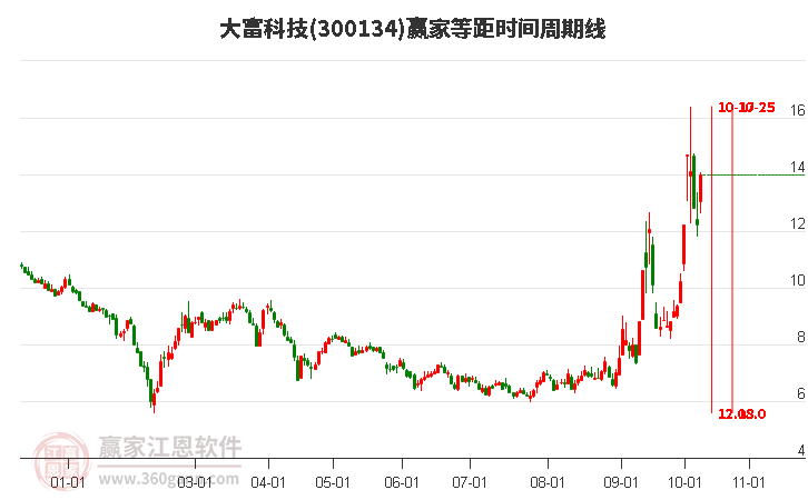 300134大富科技等距时间周期线工具