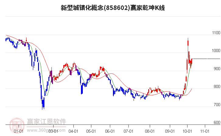 858602新型城镇化赢家乾坤K线工具