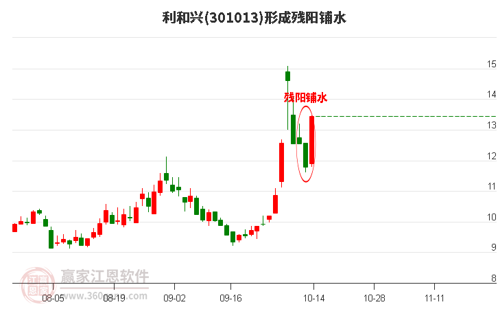 301013利和兴形成残阳铺水形态