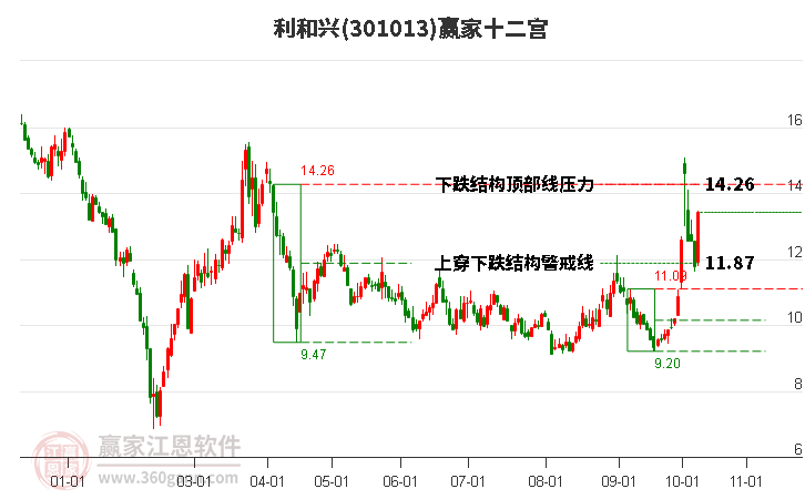 301013利和兴赢家十二宫工具