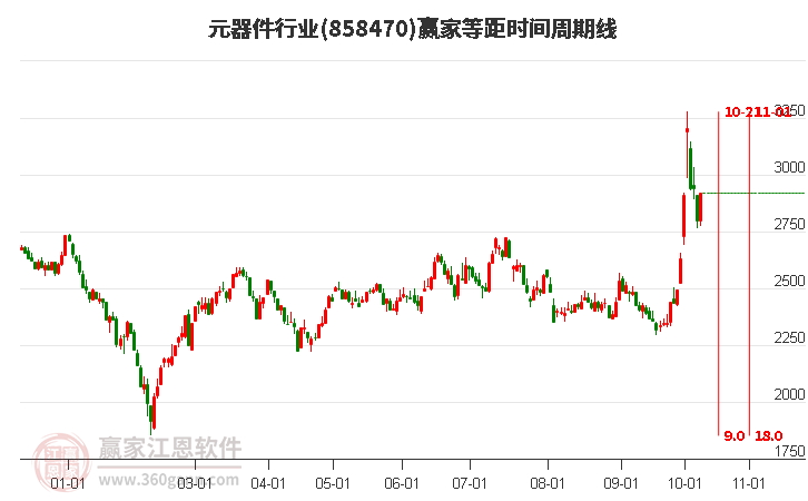 元器件行业等距时间周期线工具