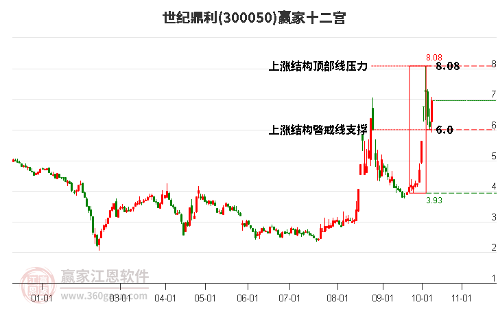 300050世纪鼎利赢家十二宫工具