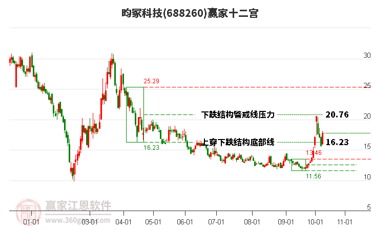 688260昀冢科技赢家十二宫工具