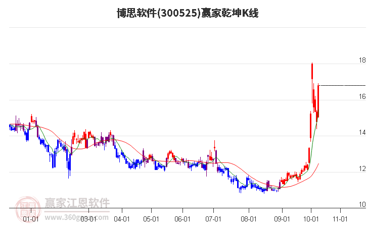 300525博思软件赢家乾坤K线工具