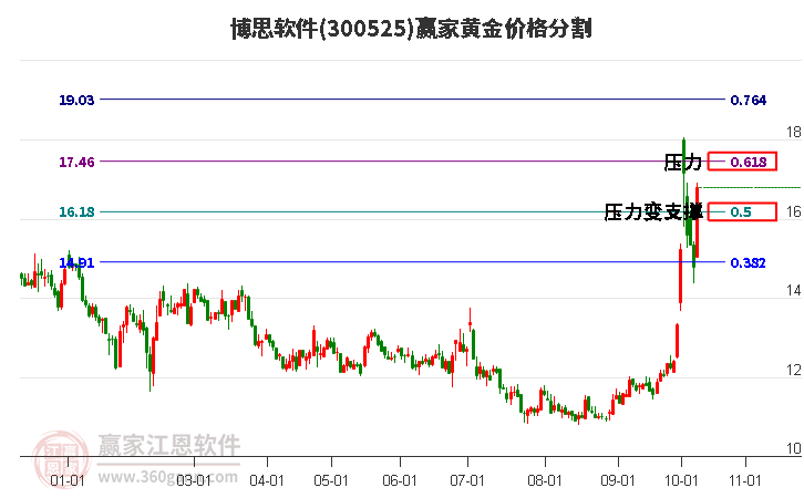 300525博思软件黄金价格分割工具