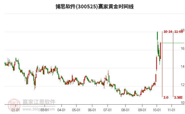 300525博思软件黄金时间周期线工具