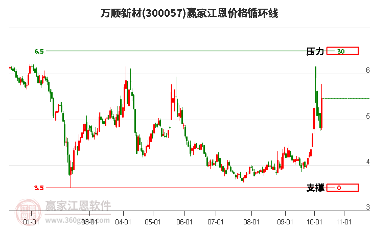 300057万顺新材江恩价格循环线工具