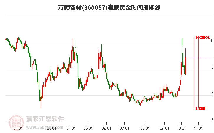 300057万顺新材黄金时间周期线工具