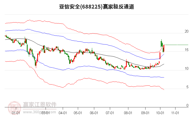 688225亚信安全赢家极反通道工具