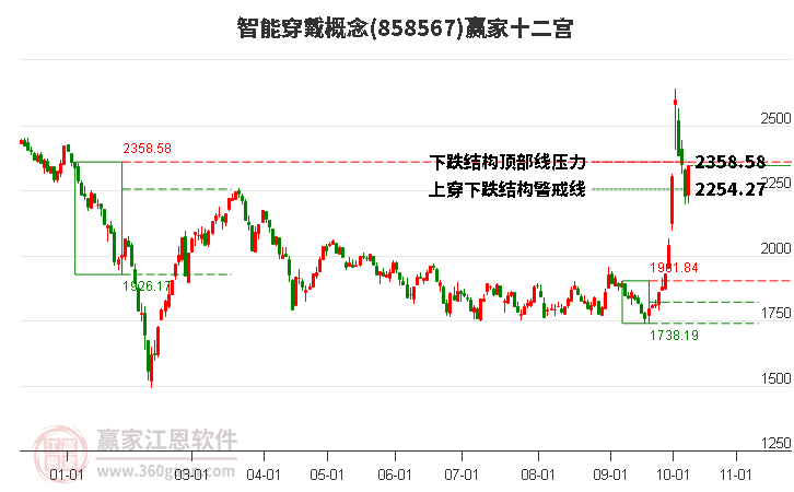 858567智能穿戴赢家十二宫工具