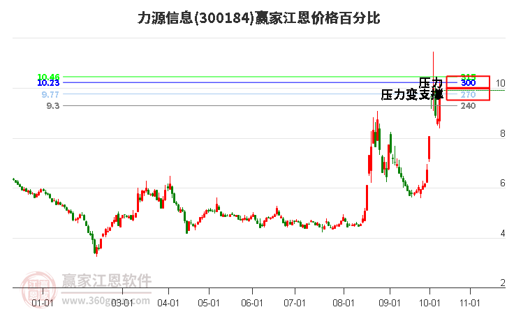 300184力源信息江恩价格百分比工具