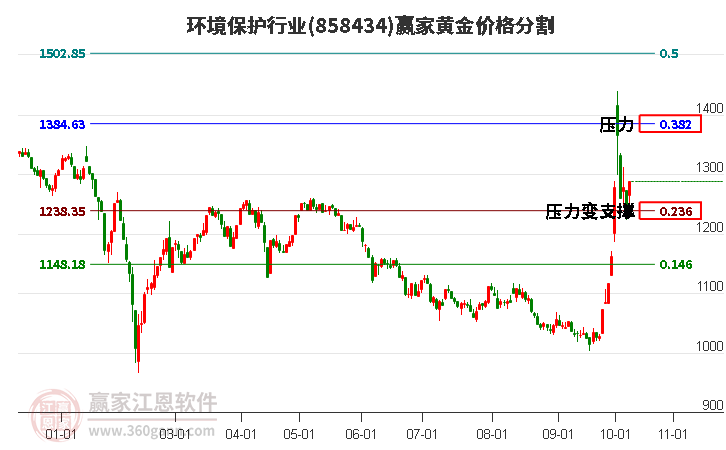 环境保护行业黄金价格分割工具