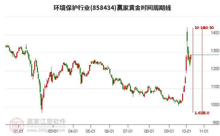 环境保护行业黄金时间周期线工具