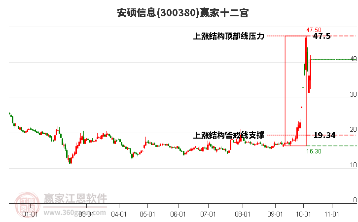 300380安硕信息赢家十二宫工具