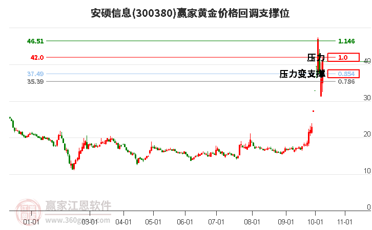 300380安硕信息黄金价格回调支撑位工具