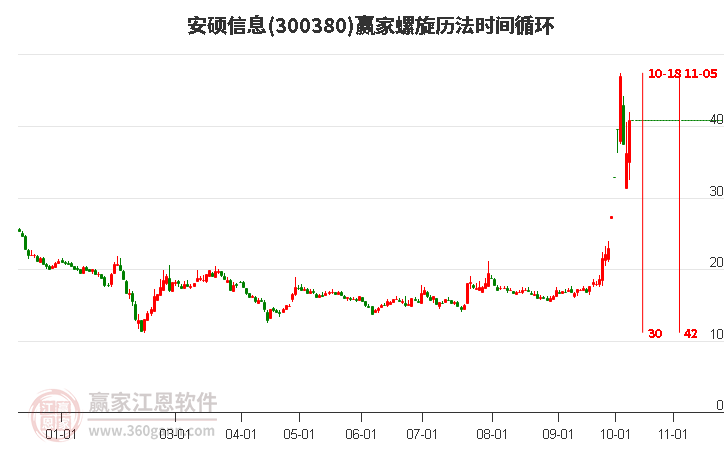 300380安硕信息螺旋历法时间循环工具