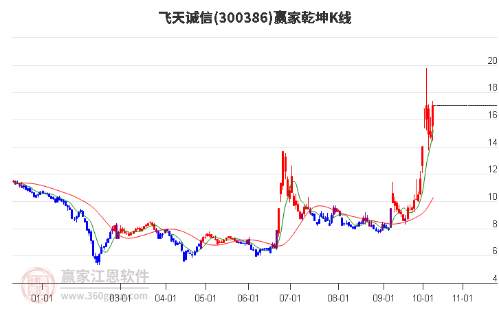 300386飞天诚信赢家乾坤K线工具