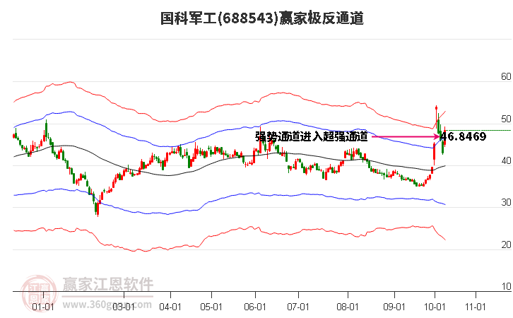 688543国科军工赢家极反通道工具