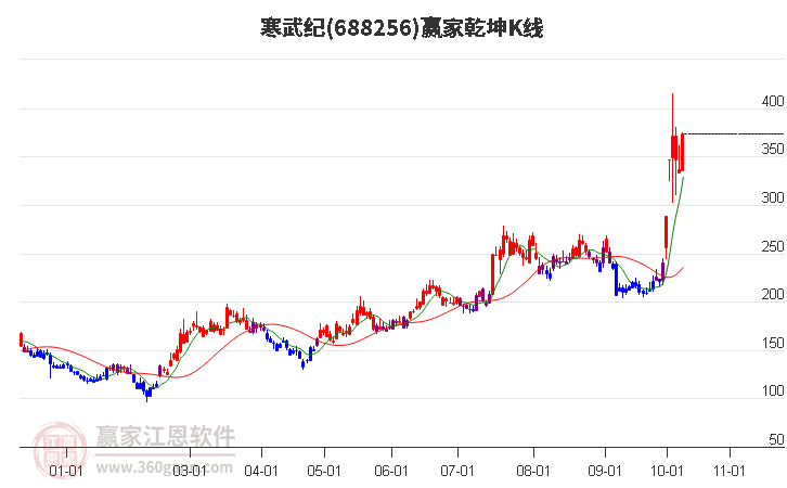 688256寒武纪赢家乾坤K线工具