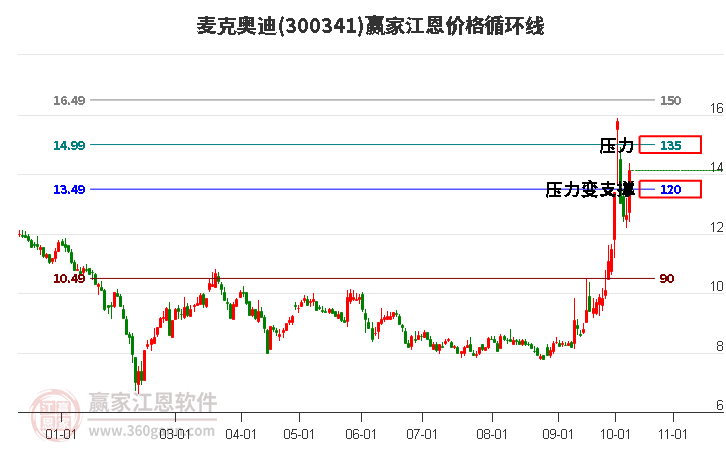 300341麦克奥迪江恩价格循环线工具