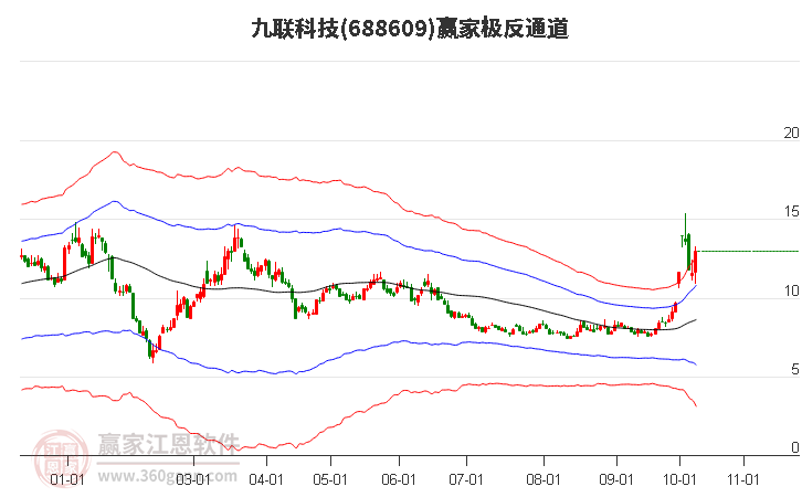 688609九联科技赢家极反通道工具