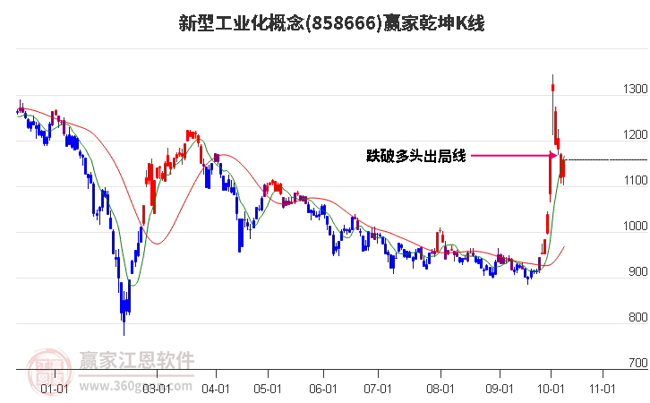 858666新型工业化赢家乾坤K线工具