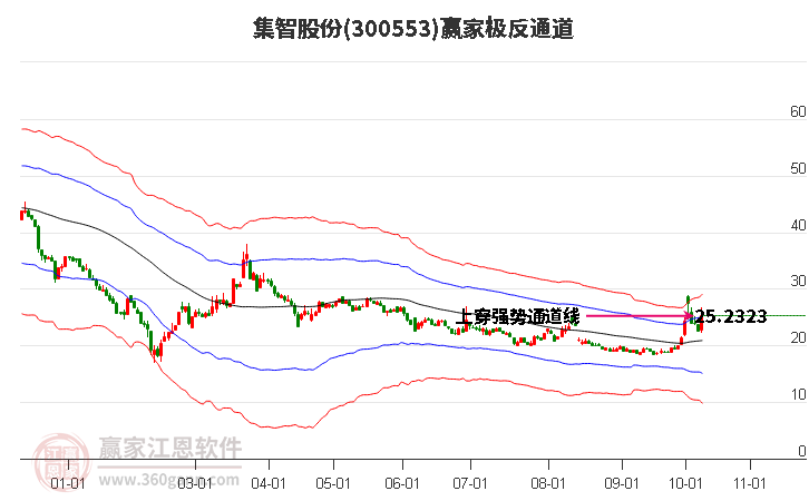 300553集智股份赢家极反通道工具