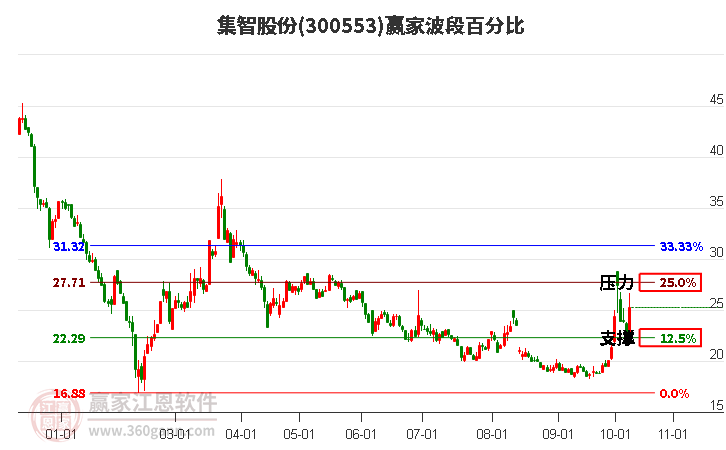 300553集智股份波段百分比工具