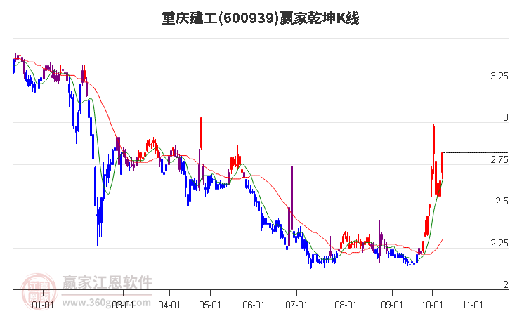 600939重庆建工赢家乾坤K线工具