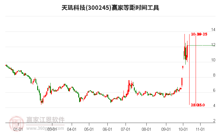 300245天玑科技等距时间周期线工具