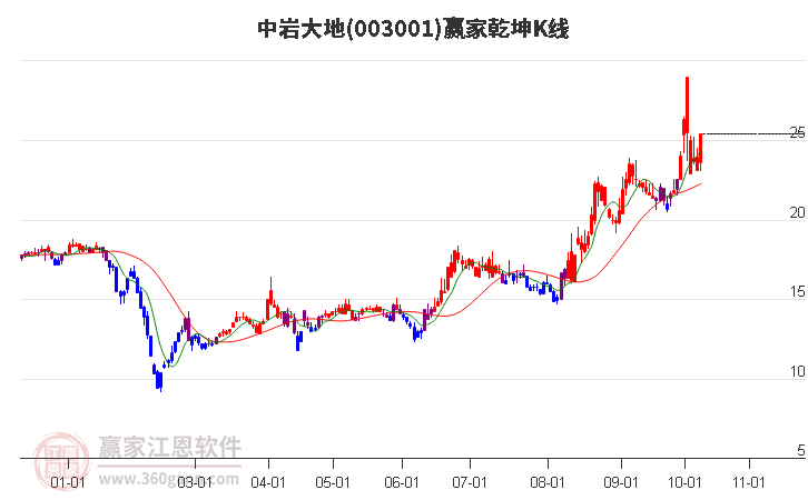 003001中岩大地赢家乾坤K线工具