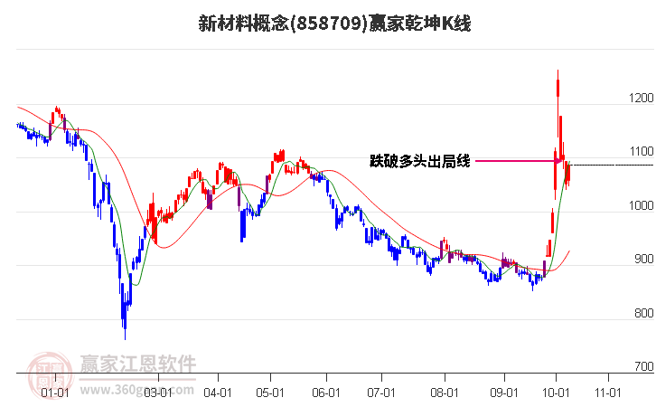 858709新材料赢家乾坤K线工具