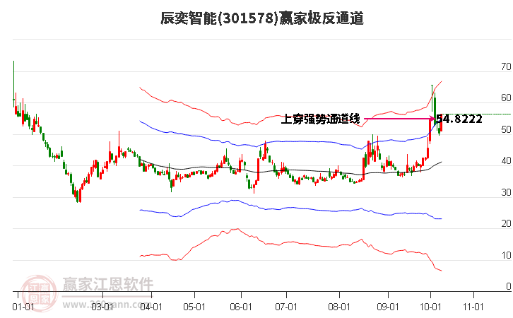 301578辰奕智能赢家极反通道工具