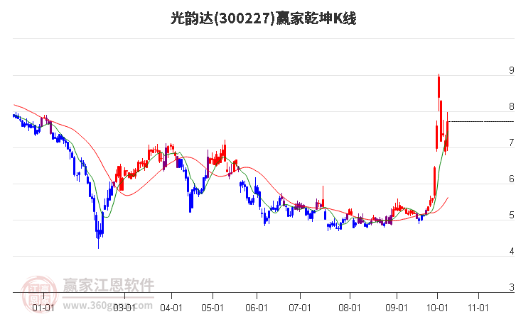 300227光韵达赢家乾坤K线工具