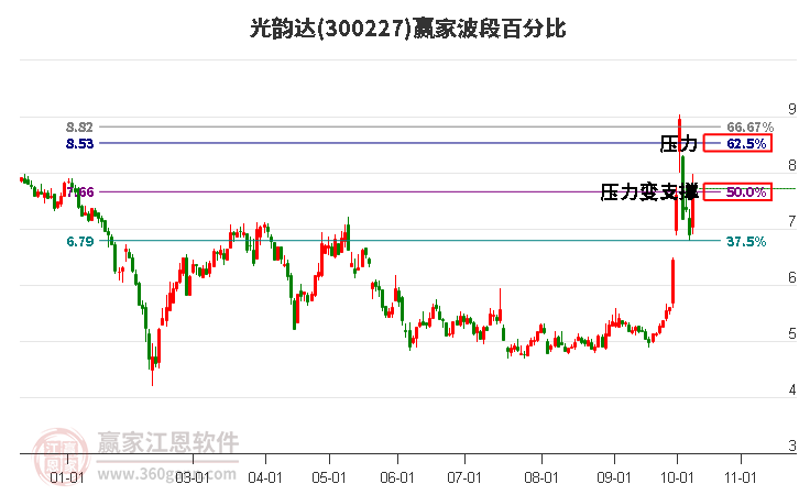 300227光韵达波段百分比工具