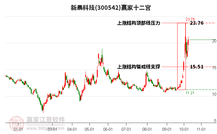 300542新晨科技赢家十二宫工具