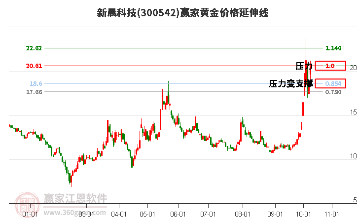 300542新晨科技黄金价格延伸线工具