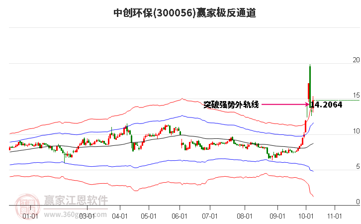 300056中创环保赢家极反通道工具