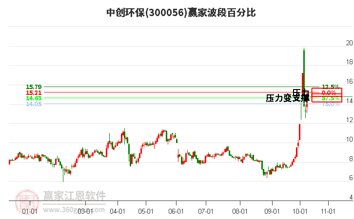 300056中创环保波段百分比工具