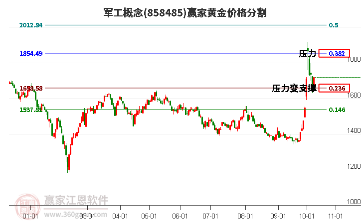 军工概念黄金价格分割工具