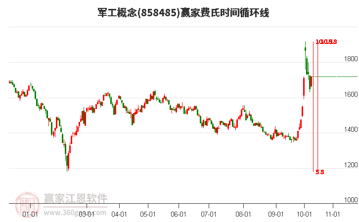 军工概念费氏时间循环线工具