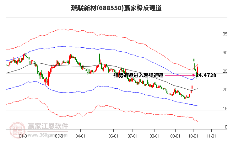 688550瑞联新材赢家极反通道工具