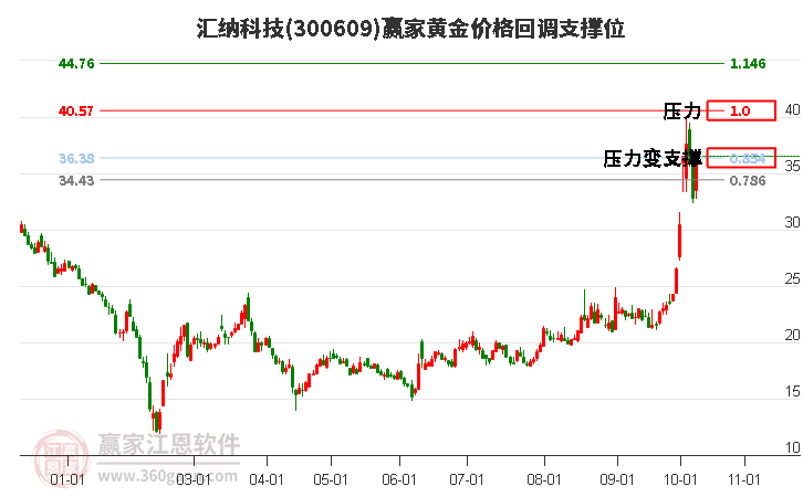 300609汇纳科技黄金价格回调支撑位工具