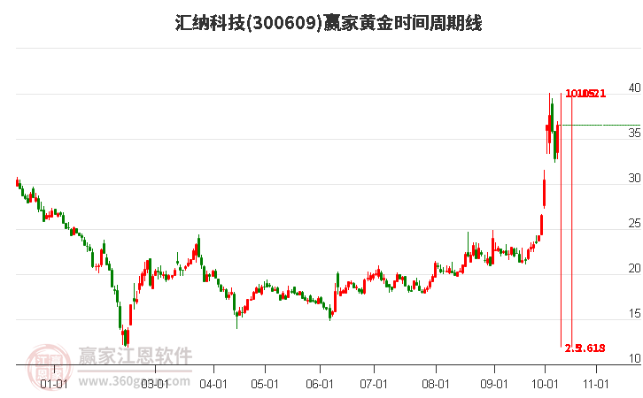 300609汇纳科技黄金时间周期线工具