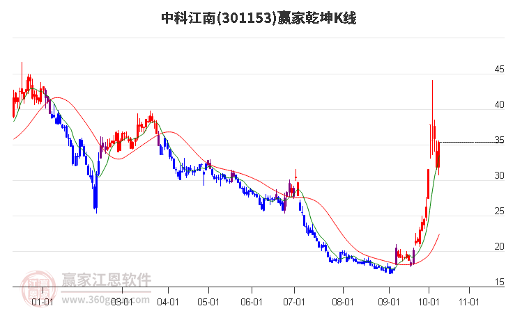 301153中科江南赢家乾坤K线工具